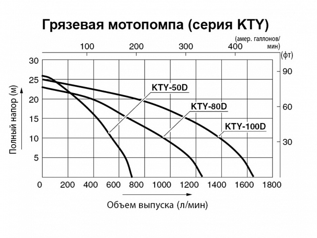 Мотопомпа дизельная
